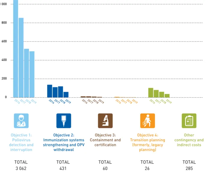 FIGURE 2 | POLIO ERADICATION &amp; ENDGAME STRATEGIC PLAN BUDGET BY OBJECTIVE, 2016-2019 (All figures in US$ millions)