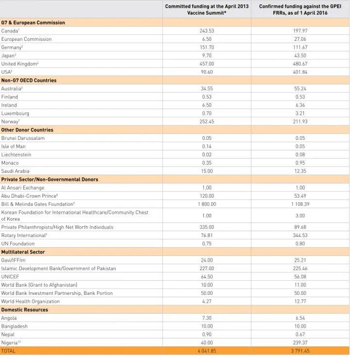 TABLE 3 | SUMMARY OF CONFIRMED FUNDING AGAINST GLOBAL VACCINE SUMMIT COMMITMENTS (All figures in US$ millions)