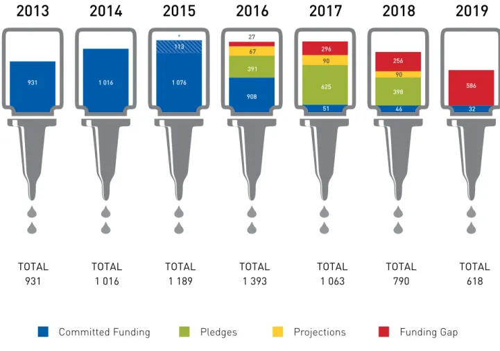 FIGURE 1 | SUMMARY OF CONTRIBUTIONS AGAINST GPEI REQUIREMENTS, 2013–2019  (All figures in US$ millions)