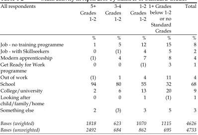 Table 4-2 Main activity in April 2003 by number of Standard Grades 
