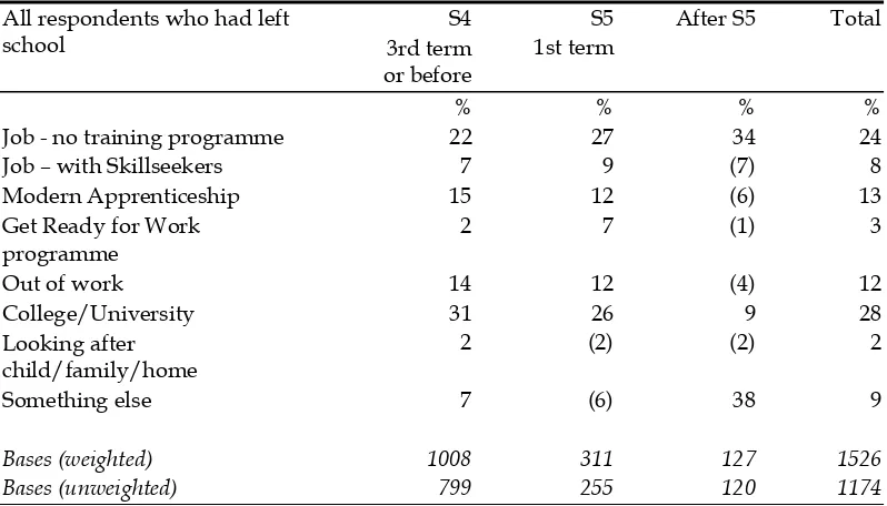 Table 4-4 Main activity in April 2003 by main activity in October 2002 