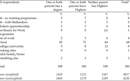 Table 4-6 Main activity in April 2003 by parents’ educational attainment 
