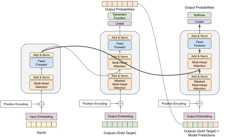 Figure 1: Transformer model adapted for use with scheduled sampling. The two decoders on the image share thesame parameters