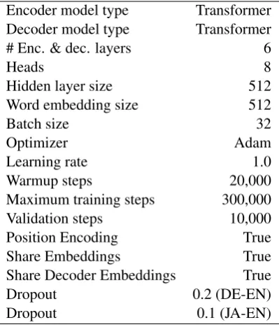 Table 1: Hyperparameters shared across models