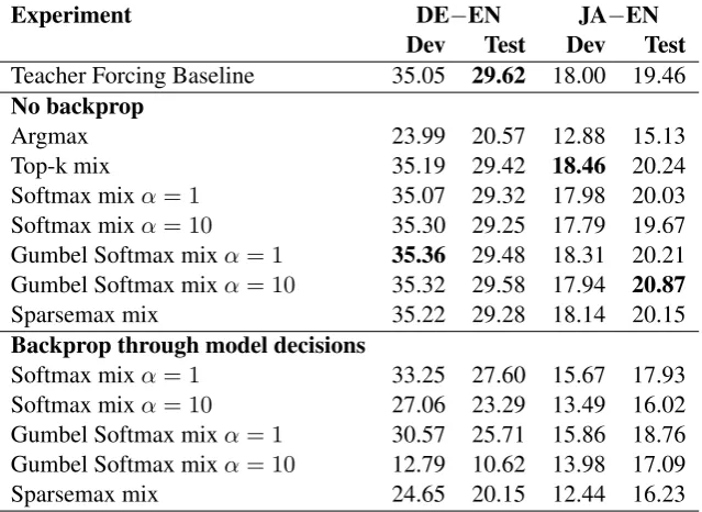 Table 2: Experiments with scheduled sampling for Transformer. The table shows BLEU score for the best check-point on BLEU, measured on the validation set