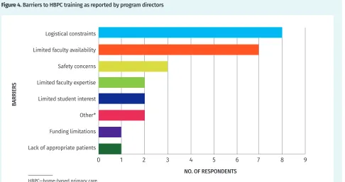 Figure 4. Barriers to HBPC training as reported by program directors