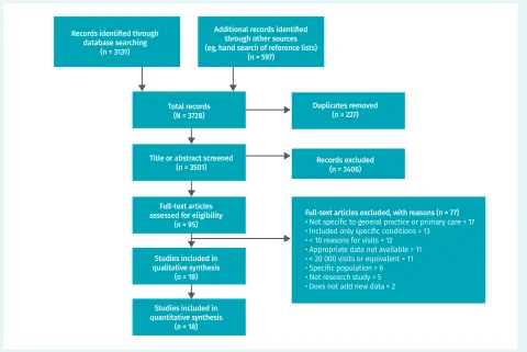 Figure 1. Study ﬂow diagram