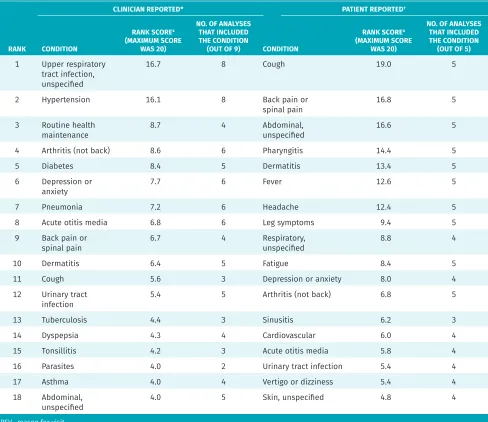 Table 2. Ranking of RFVs to primary care as reported by clinicians and patients