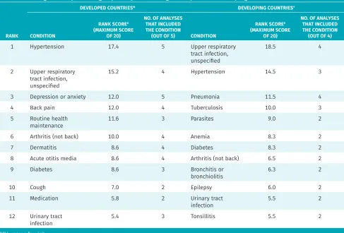 Table 3. Ranking of RFVs presenting to primary care among developed and developing countries