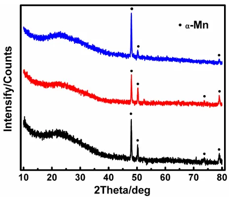 Figure 9. X-ray diffraction patterns of deposited manganese from working solution (S0) with different additives: black line, S0; red line, S0 + 2.0 mg·L-1 Zn2+; blue line, S0 + 10 mg·L-1 PAM