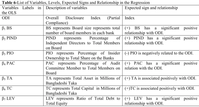 Table 6-List of Variables, Levels, Expected Signs and Relationship in the Regression  Variables  Labels  in 