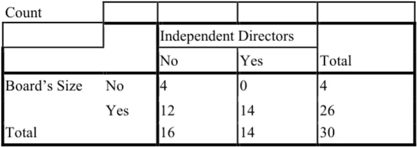 Table 9- Board’s Size * Independent Directors Cross tabulation  Count  Independent Directors  Total No Yes  Board’s Size  No  4  0  4  Yes  12  14  26  Total  16  14  30 
