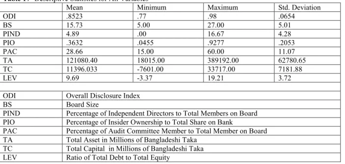 Table 17- Descriptive Statistics for All Variables 