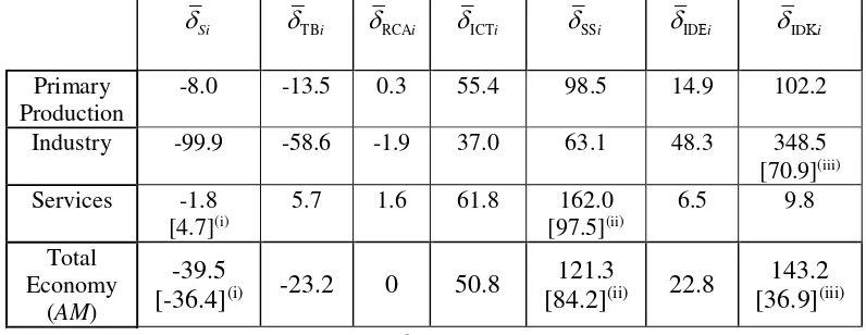 Table 4. The arithmetic means of the derivative indices for the primary production, industrial and service commodities; Greek economy, year 2005 