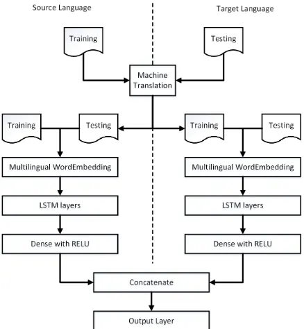Figure 1: Joint-learning model architecture.