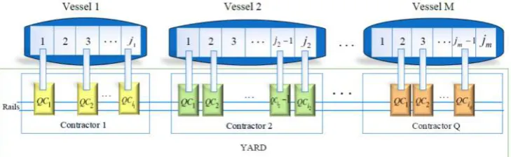 Figure 1. Graphical illustration of proposed problem with several contractors and vessels 