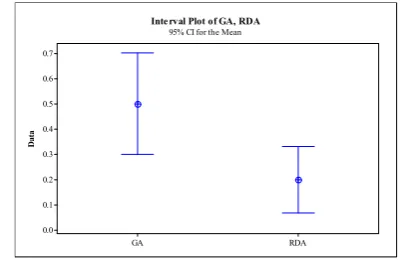 Figure 2.  Statistical analyses based on interval plots for RDA and GA 
