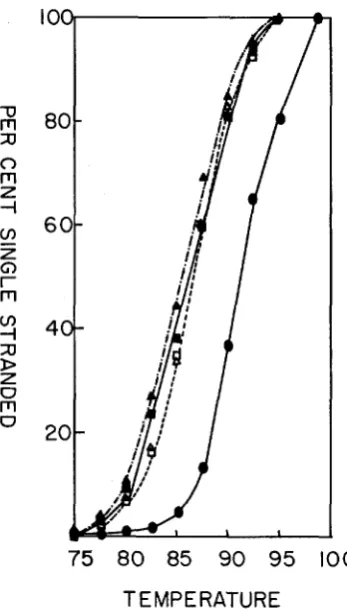 FIGURE 5.-Thermal high Cot. Mixtures to hydroxylapatite columns at buffer at increasing temperatures