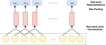 Figure 1: CNNs for Generating Sub-Word Representa-tions