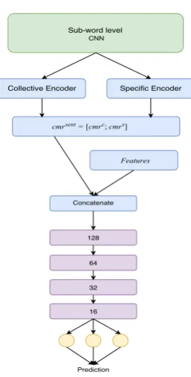 Figure 4: Performance on varying training data size