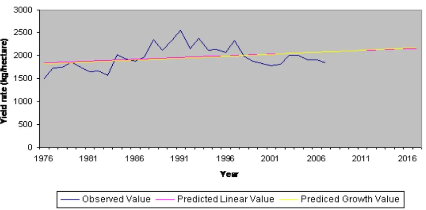 Figure 7c.  Observed curve, Predicted Linear curve and Predicted Growth curve for South India 