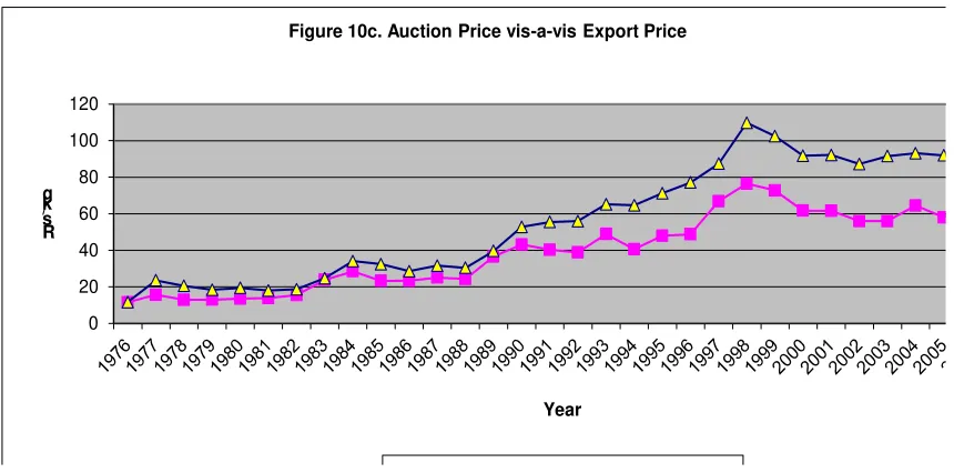 Table 1.  Correlation Coefficient between Export Price  and