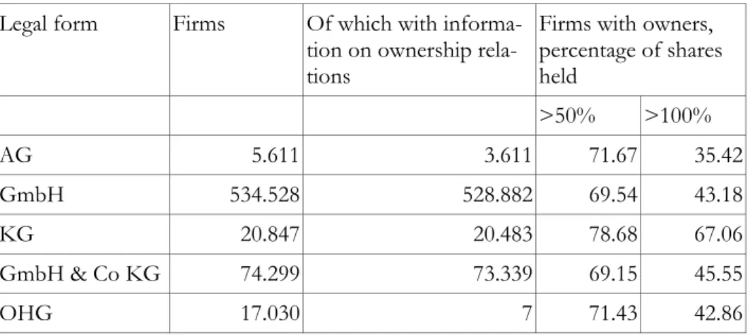 Table 2:  Ownership concentration (status December 1999) 