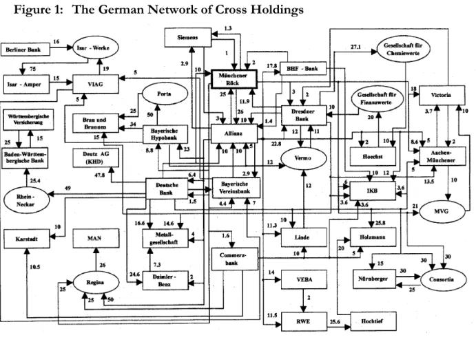 Figure 1:  The German Network of Cross Holdings 