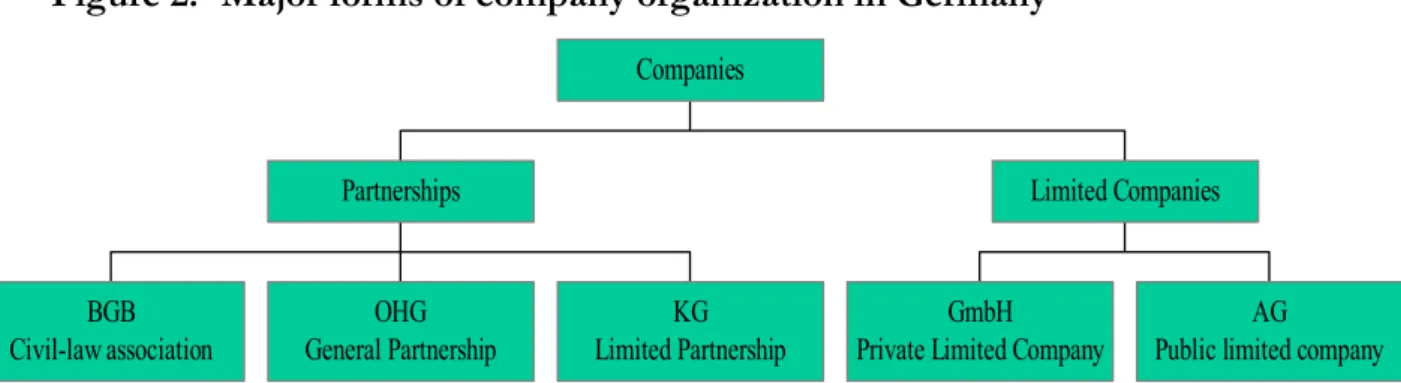 Figure 2:  Major forms of company organization in Germany 