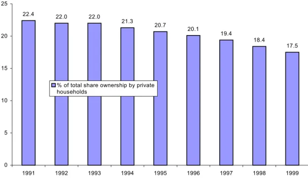 Figure 6:  Private households share ownership 