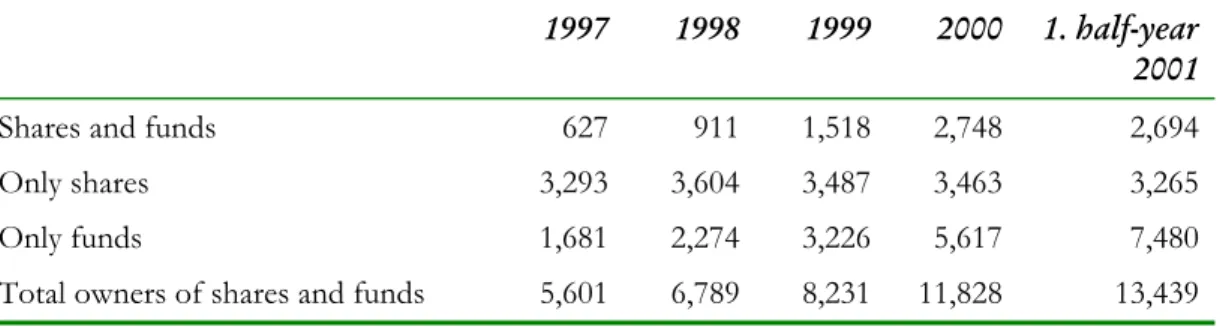 Table 8:  Number of shareholders and unit holders (1,000) 