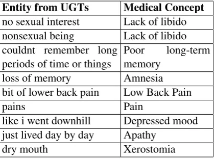 Table 1:Examples of extracted social media entitiesand their associated medical concepts.