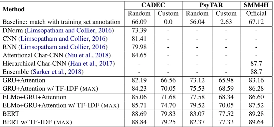 Table 2: The performance of the proposed models and the state-of-the-art methods in terms of accuracy.