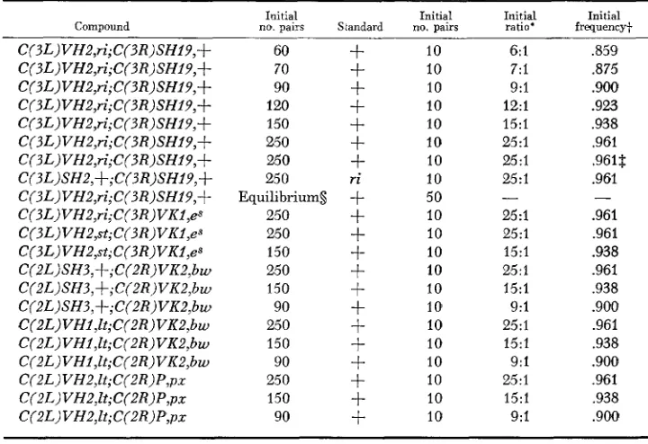 TABLE 2 The genotypes and ratios of standard and compound chromosomes initially introduced in cage tests 