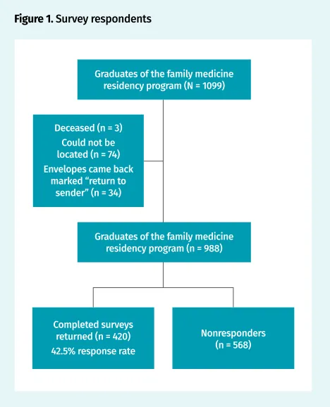 Figure 1. Survey respondents