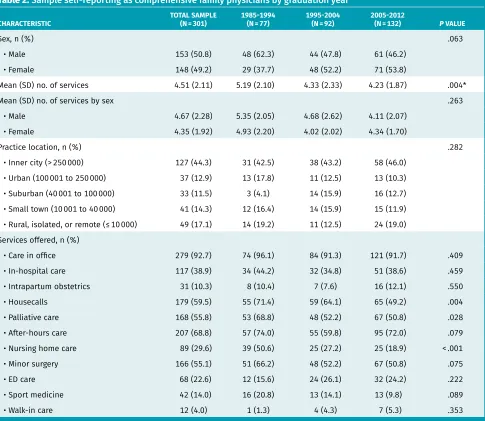 Table 2. Sample self-reporting as comprehensive family physicians by graduation year
