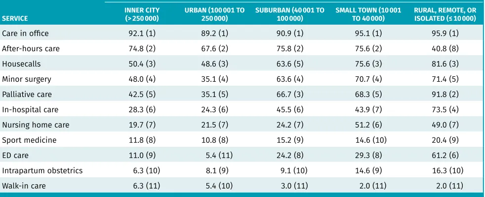 Table 3. Services provided by location: The mean (SD) numbers of services offered were 3.92 (1.94) for inner-city practices, 3.51 (1.71) for urban practices, 4.79 (2.37) for suburban practices, 5.39 (1.95) for small-town practices,  