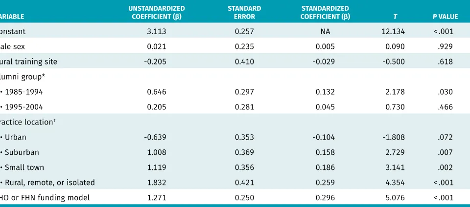 Table 5. Funding models by alumni group