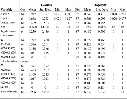 Table 1. Descriptive statistics for the Gitano and majority samples  