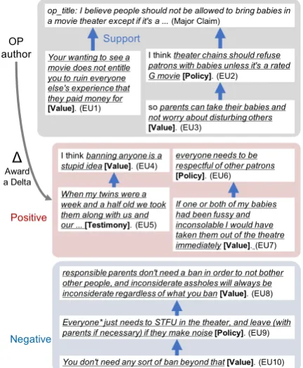 Figure 1: An overview of our annotation in Change-MyView. EUs have ﬁve types and the relations betweenthe EUs have two types (refer to Section 3.2).