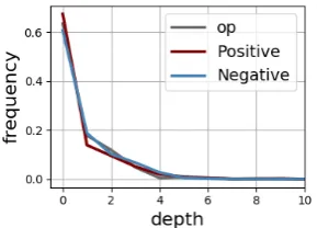 Figure 5: The distribution of positions in an argumentin each type of EU.