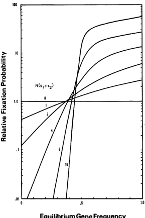 FIGURE 1.-Probability of €ixation of an overdominant mutation relative to that of a neutral mutation