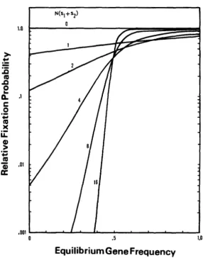 FIGURE 2.-Probability of fixation of an overdominant mutation relative to that of a semi- dominant mutation