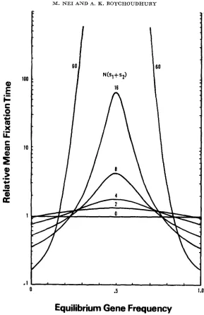 FIGURE 3.-Mean fixation time of an overdominant mutation relative to that of a neutral mutation