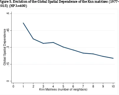 Figure 5. Evolution of the Global Spatial Dependence of the Knn matrixes (1977–2015) (HP λ=400)    