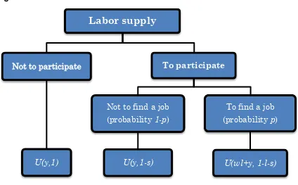 Figure 1. Set of alternatives for the worker. 
