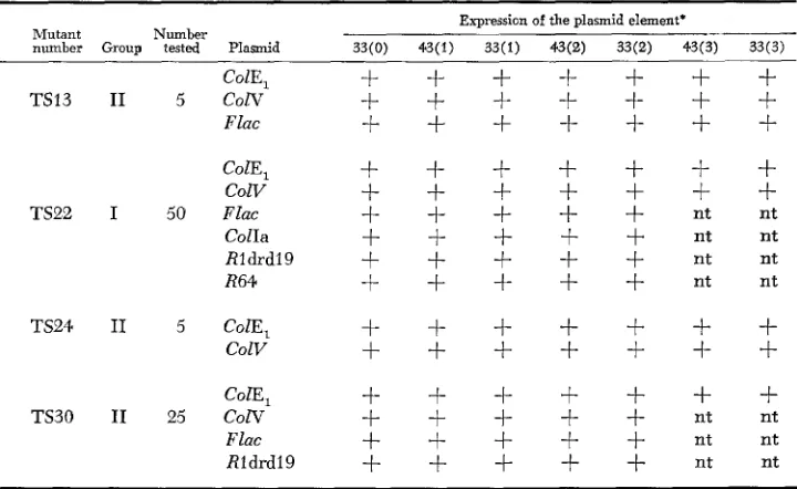 TABLE 5 Maintenance of plasmids at 43°C in revertants of host mutants 