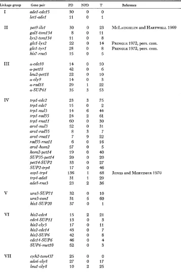 TABLE 8 Tetrad data indicating gene to gene linkage 