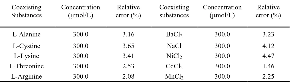 Table 1. Comparison of the analytical parameters for electroanalysis of bergenin.  