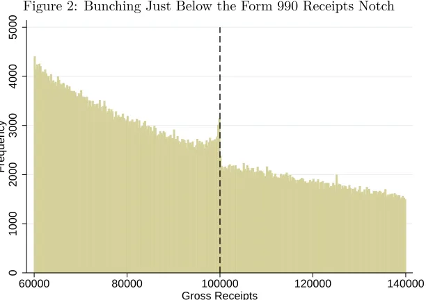 Figure 2: Bunching Just Below the Form 990 Receipts Notch